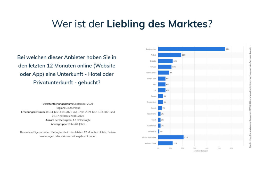 Auswertung von Statista 2021 - ”Beliebteste Buchungsportale für Unterkünfte in Deutschland”