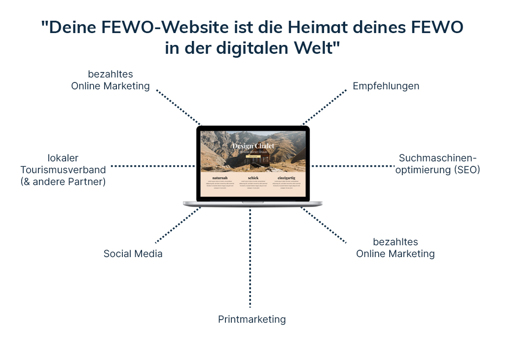 Deine FEWO Website ist die Heimat deiner FEWO in der digitalen Welt