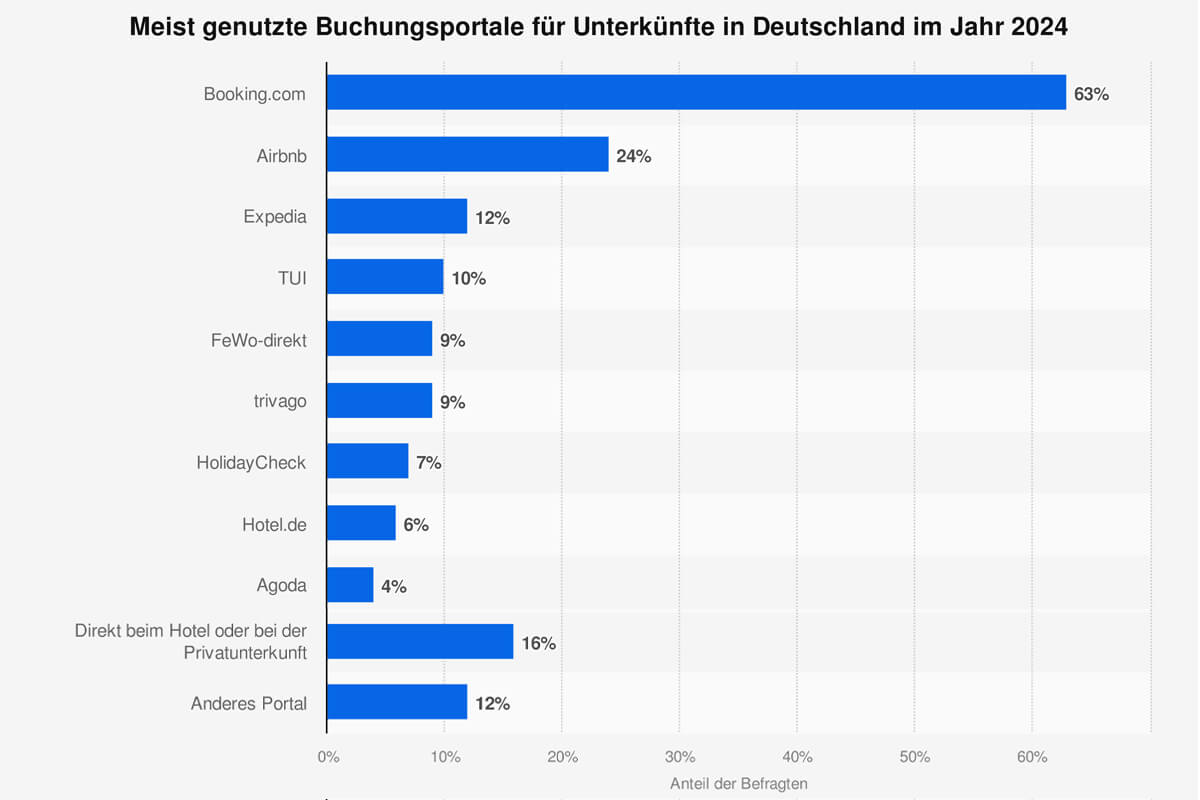 Die beliebtesten Buchungsportale für Vermieter in Deutschland