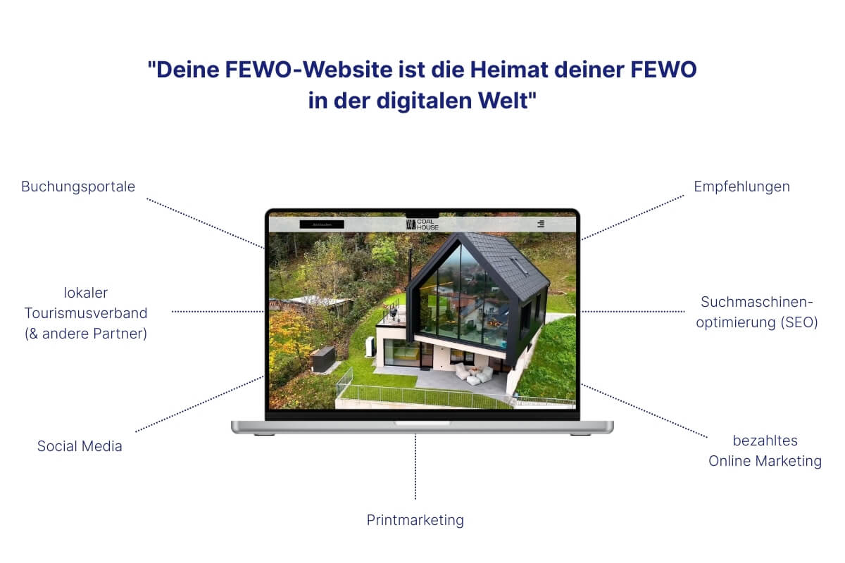 Deine FEWO Website ist die Heimat deiner FEWO in der digitalen Welt