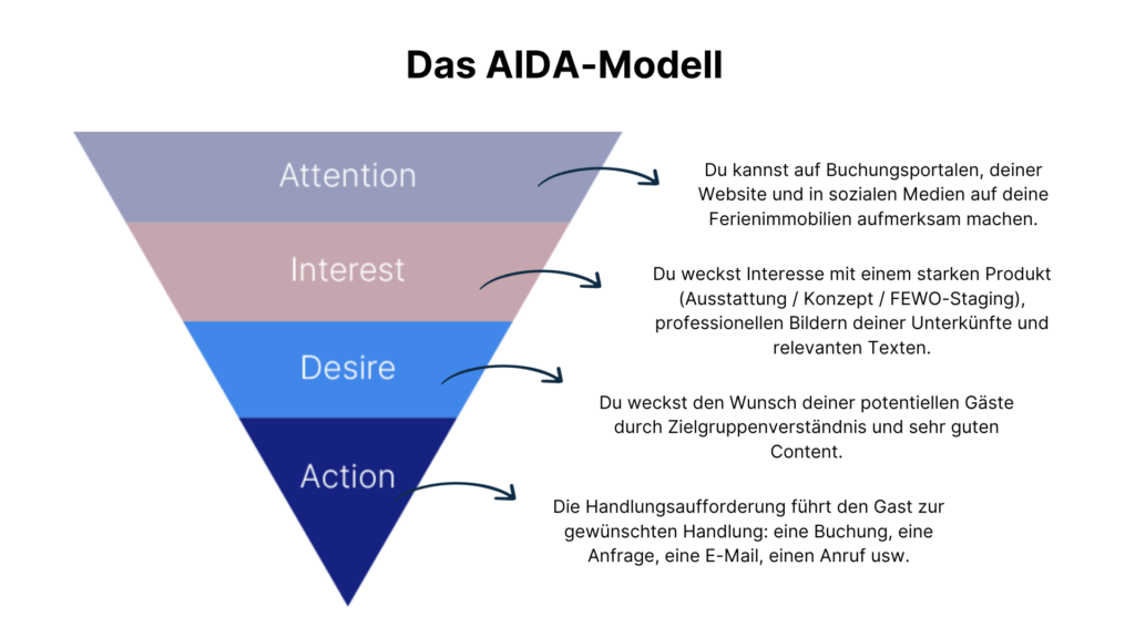 Das AIDA Modell einfach erklärt | für Ferienwohung & Ferienhaus