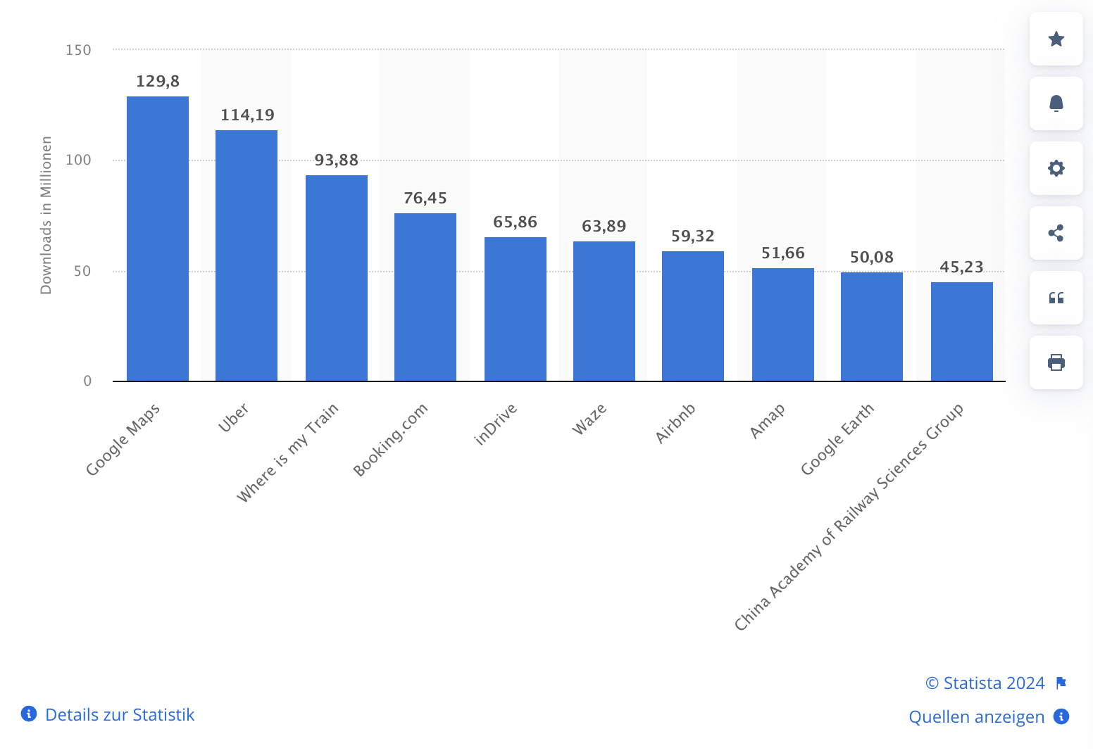 Google Maps Nutzer - Statista Statistik