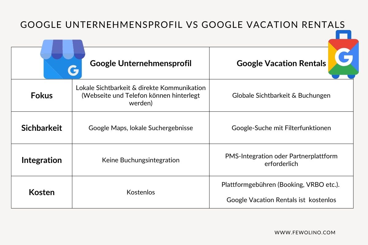 Infografik Vergleich Google My Business vs Google Vacation Rentals