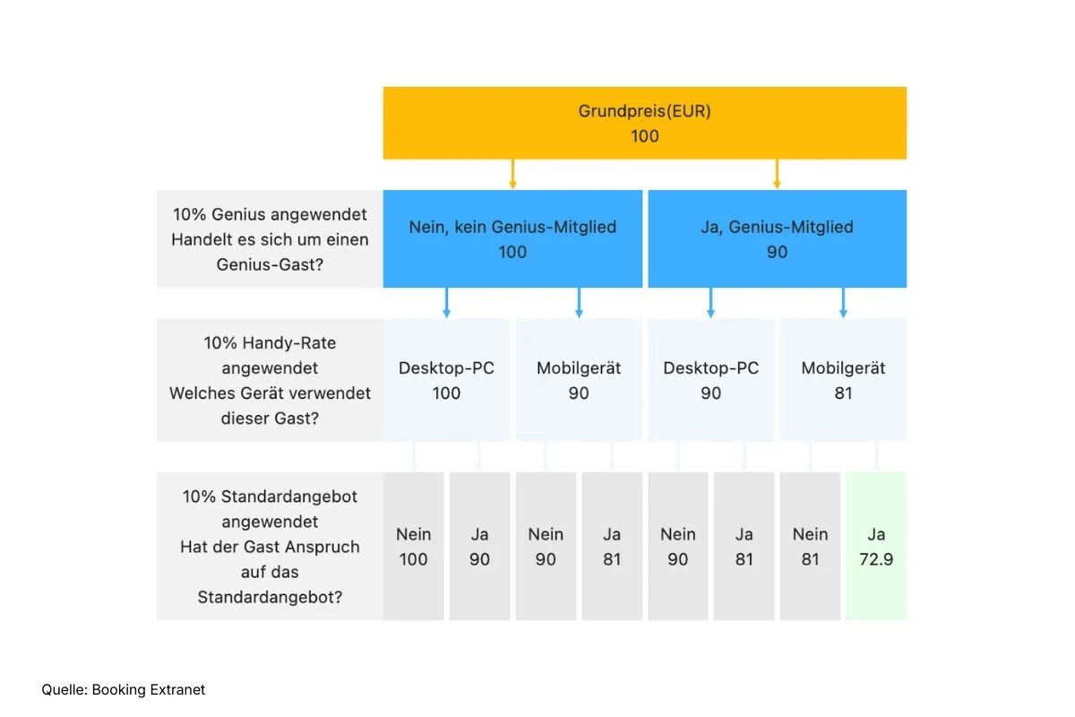 Ablaufdiagramm zeigt Genius-, Handy- und Standardrabatte für verschiedene Booking-Gäste.