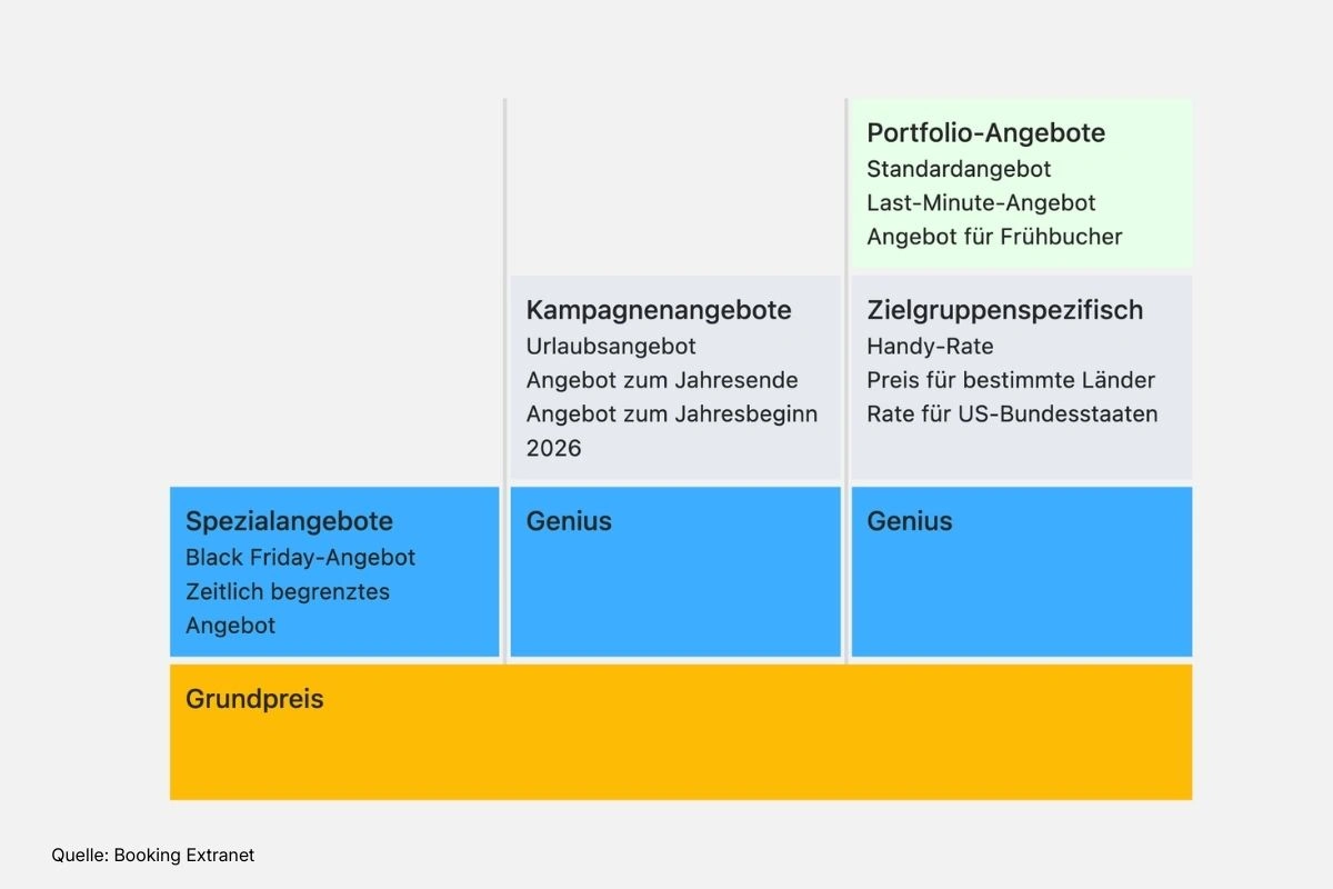 Übersicht zeigt kombinierbare Booking-Angebote, Genius-Rabatte und verschiedene Preisarten im Extranet.