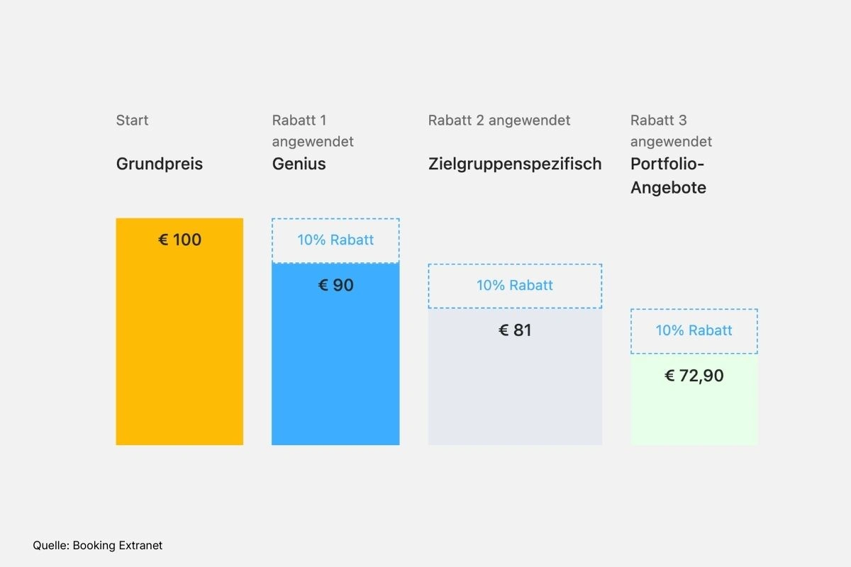 Diagramm zeigt drei aufeinander angewendete Rabatte auf einen Booking-Grundpreis.