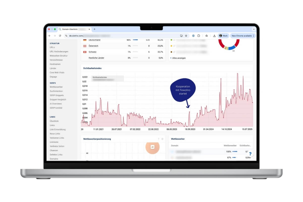 Eine Fewolino Kundin (FEWO Agentur) konnte Ihre Sichtbarkeit bei Google verzehnfachen **(10x 📈)